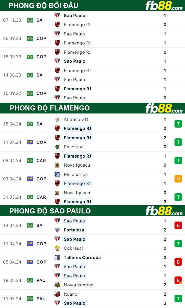 Fb88 thông số trận đấu Flamengo vs Sao Paulo