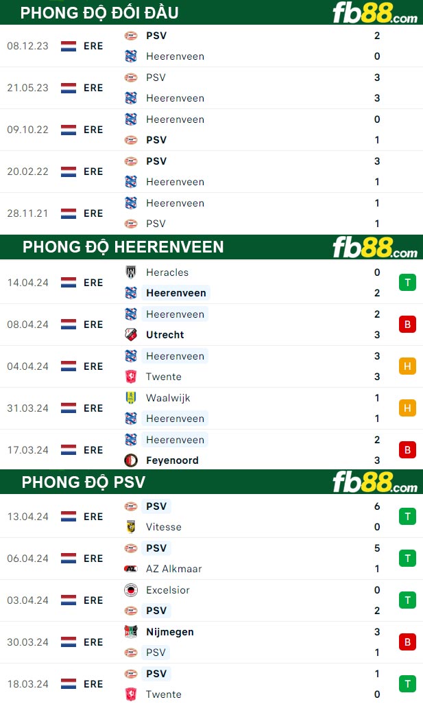 Fb88 thông số trận đấu Heerenveen vs PSV