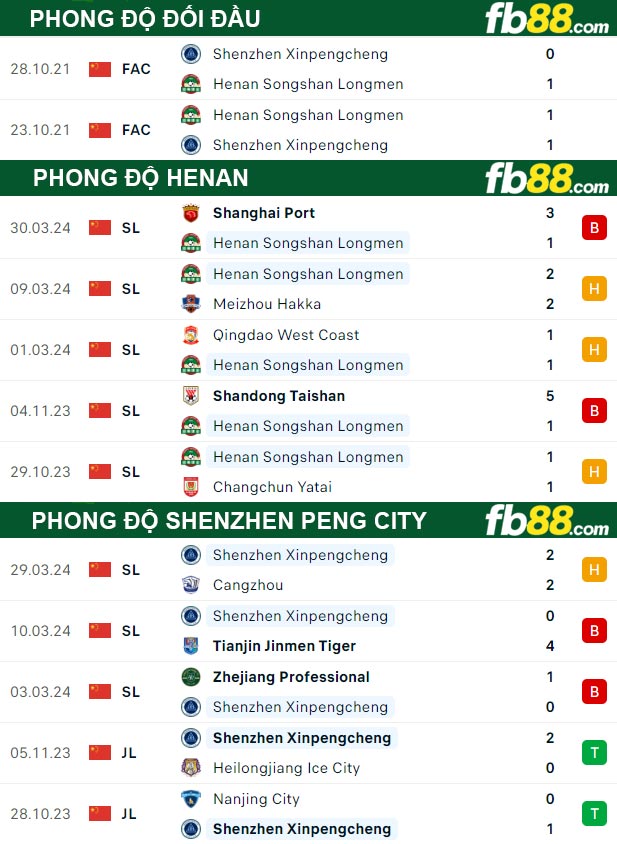 Fb88 thông số trận đấu Henan vs Shenzhen Peng City