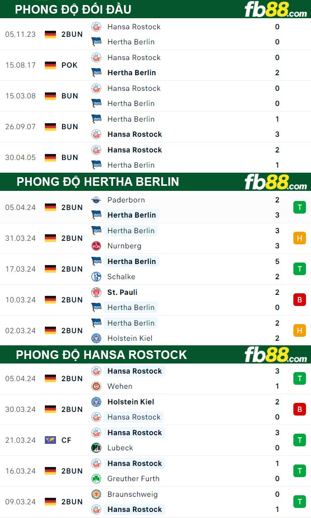 Fb88 thông số trận đấu Hertha Berlin vs Hansa Rostock