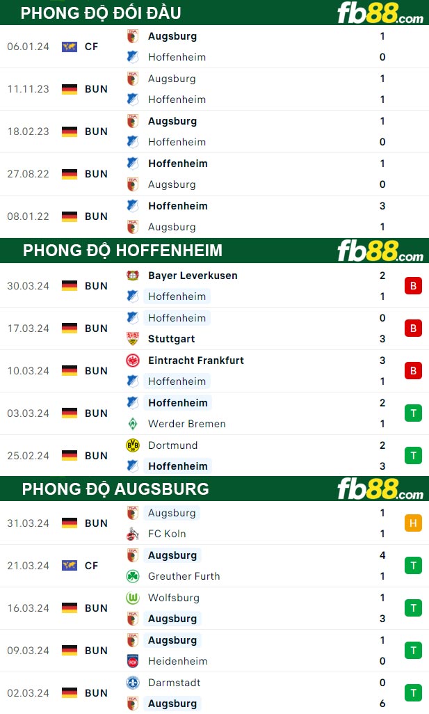Fb88 thông số trận đấu Hoffenheim vs Augsburg