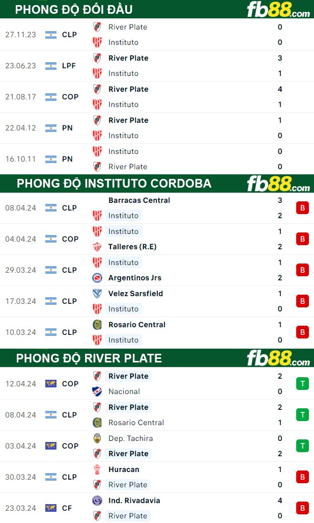 Fb88 thông số trận đấu Instituto Cordoba vs River Plate