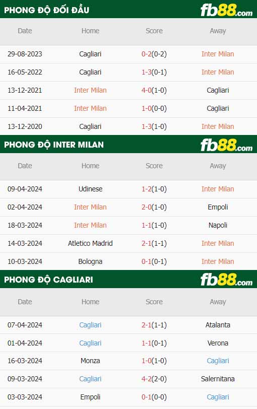 fb88-thông số trận đấu Inter Milan vs Cagliari