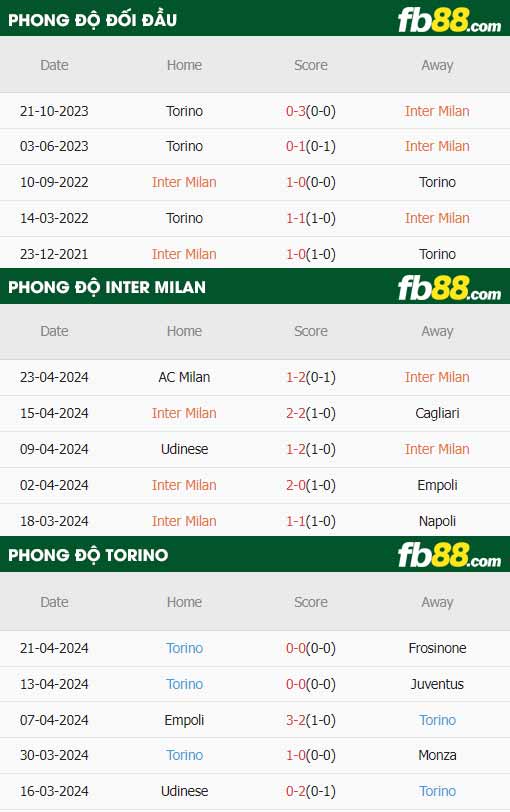 fb88-thông số trận đấu Inter Milan vs Torino
