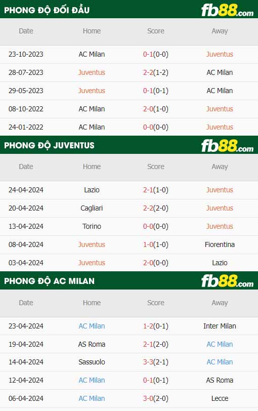 fb88-thông số trận đấu Juventus vs AC Milan