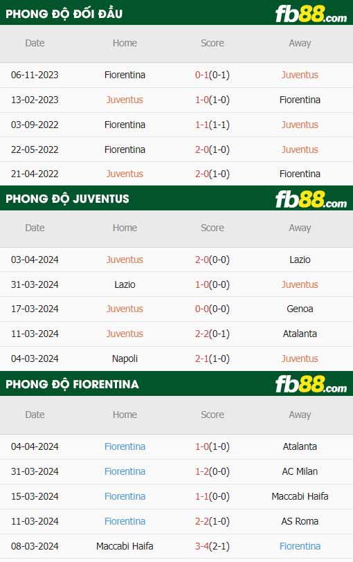 fb88-thông số trận đấu Juventus vs Fiorentina