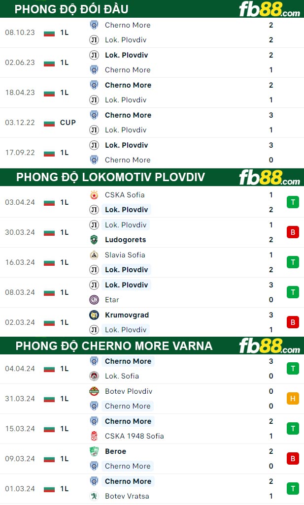 Fb88 thông số trận đấu Lokomotiv Plovdiv vs Cherno More Varna