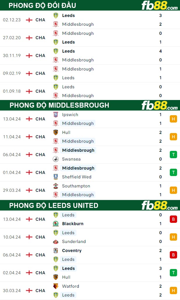 Fb88 thông số trận đấu Middlesbrough vs Leeds United