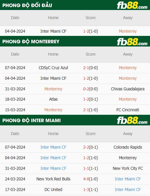 fb88-thông số trận đấu Monterrey vs Inter Miami