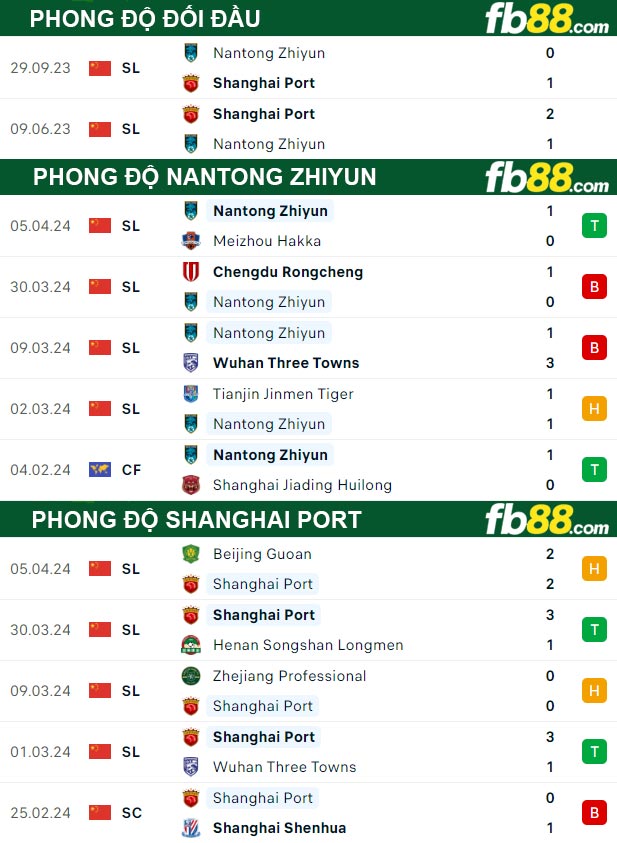 Fb88 thông số trận đấu Nantong Zhiyun vs Shanghai Port