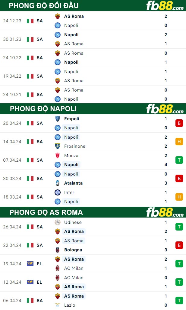 Fb88 thông số trận đấu Napoli vs AS Roma