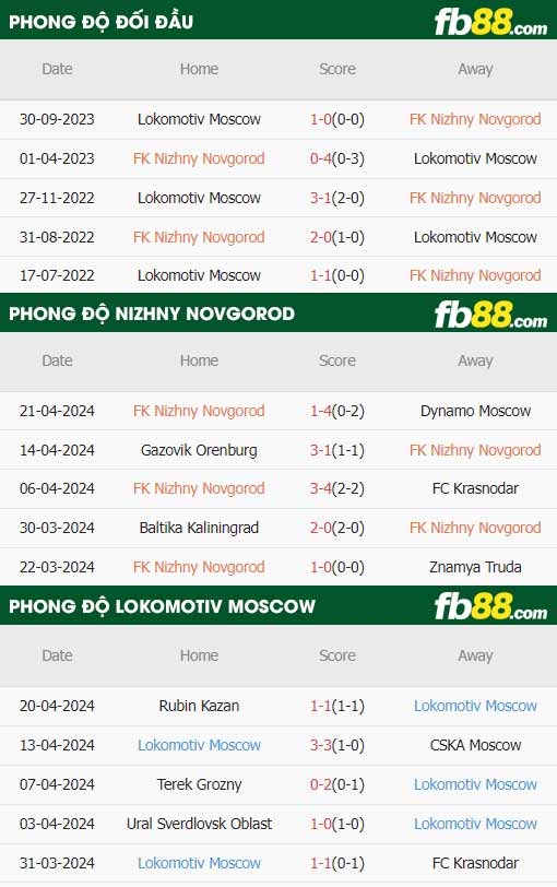 fb88-thông số trận đấu Nizhny Novgorod vs Lokomotiv Moscow