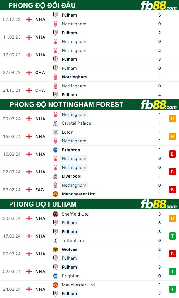 Fb88 thông số trận đấu Nottingham Forest vs Fulham