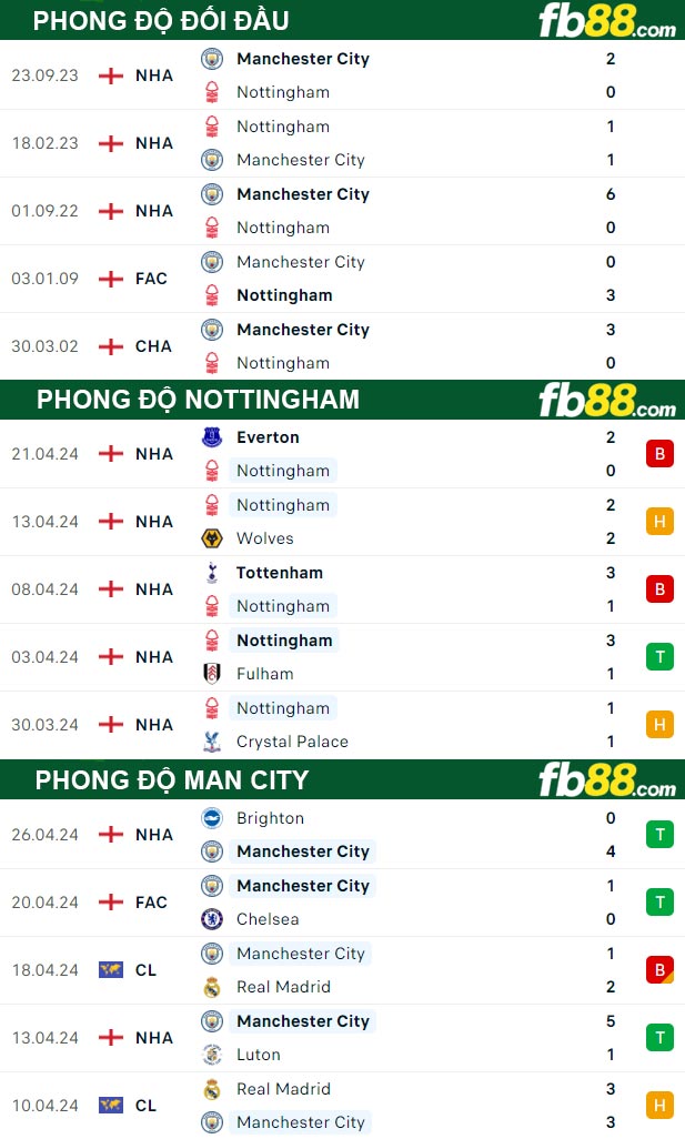 Fb88 thông số trận đấu Nottingham vs Man City