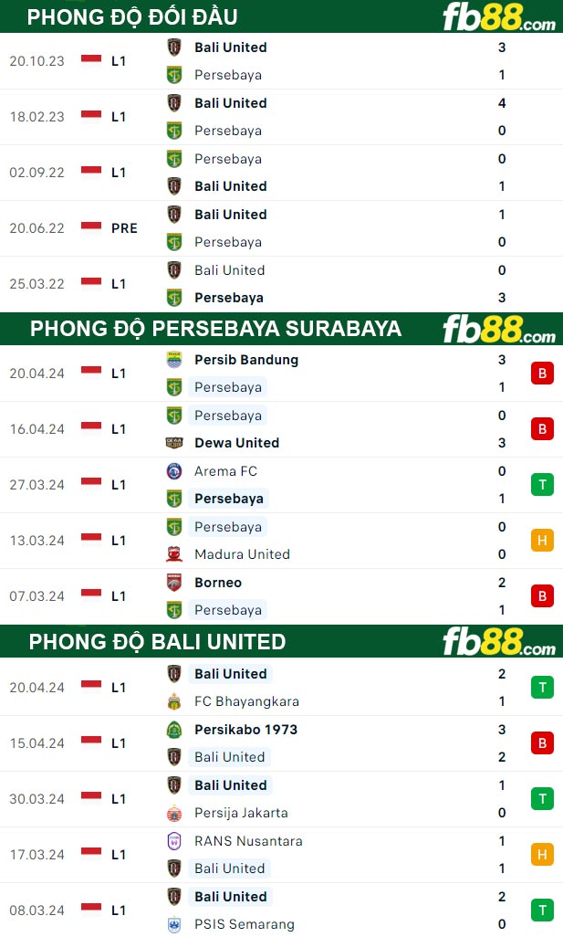 Fb88 thông số trận đấu Persebaya Surabaya vs Bali United