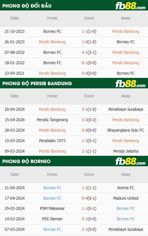 fb88-thông số trận đấu Persib Bandung vs Borneo