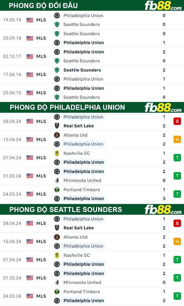 Fb88 thông số trận đấu Philadelphia Union vs Seattle Sounders