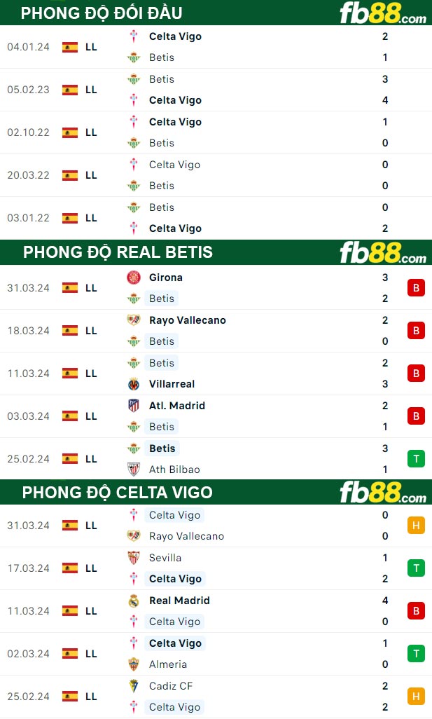 Fb88 tỷ lệ kèo trận đấu Real Betis vs Celta Vigo