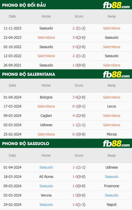 fb88-thông số trận đấu Salernitana vs Sassuolo