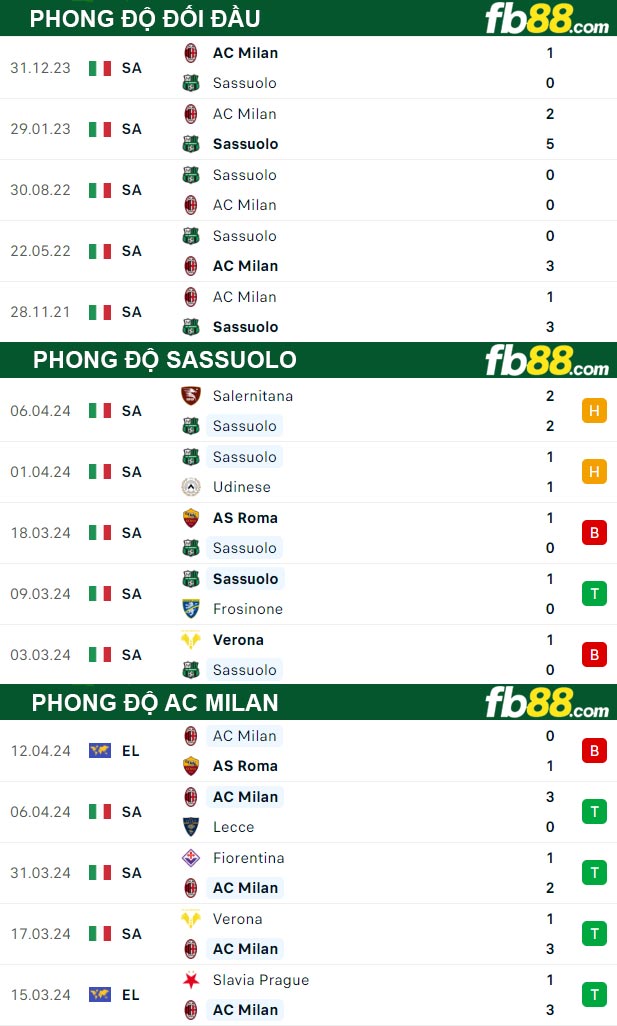 Fb88 thông số trận đấu Sassuolo vs AC Milan