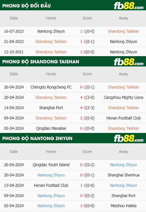 fb88-thông số trận đấu Shandong Taishan vs Nantong Zhiyun