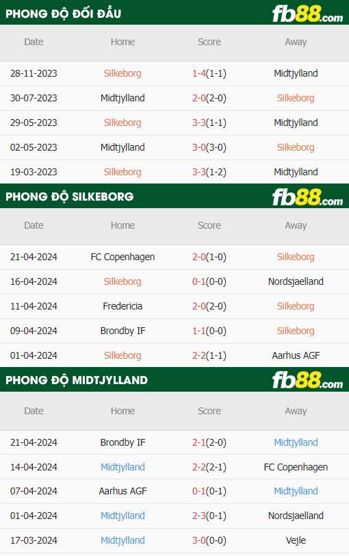 fb88-thông số trận đấu Silkeborg vs Midtjylland