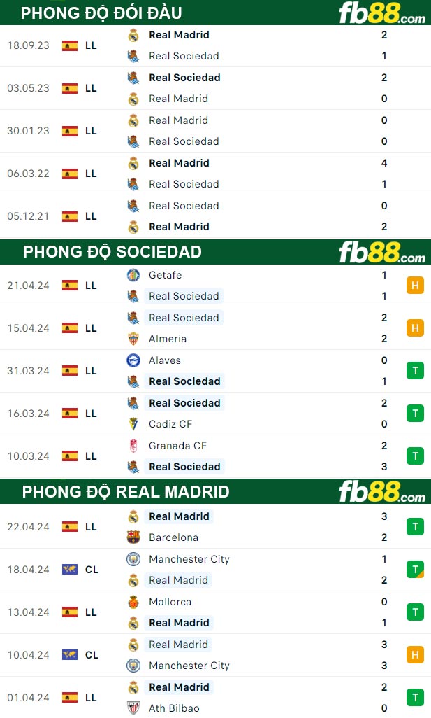 Fb88 thông số trận đấu Sociedad vs Real Madrid