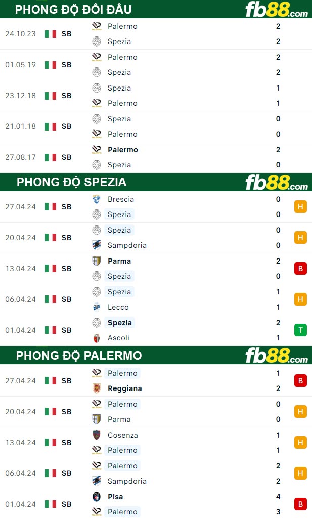 Fb88 thông số trận đấu Spezia vs Palermo