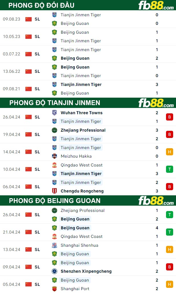 Fb88 thông số trận đấu Tianjin Jinmen vs Beijing Guoan