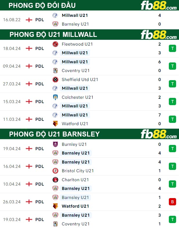 Fb88 thông số trận đấu U21 Millwall vs U21 Barnsley