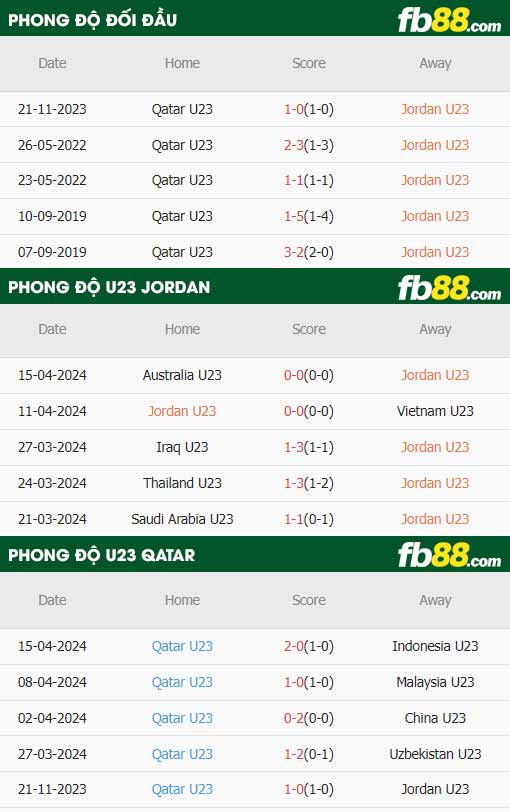 fb88-thông số trận đấu U23 Jordan vs U23 Qatar