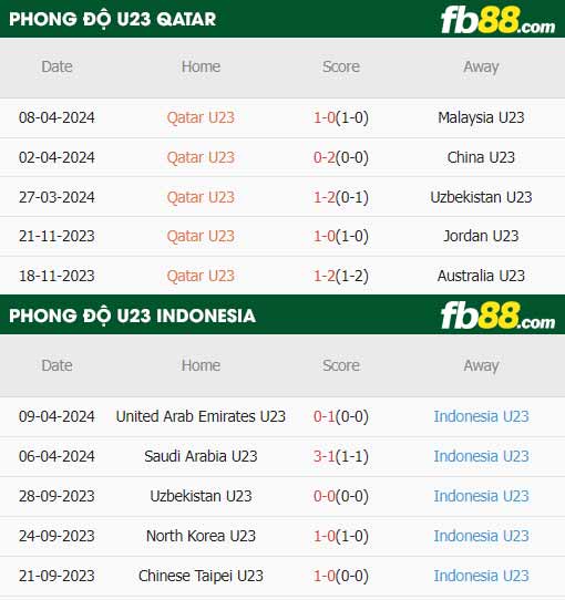 fb88-thông số trận đấu U23 Qatar vs U23 Indonesia