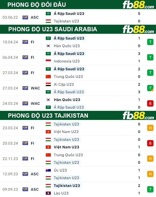 Fb88 thông số trận đấu U23 Saudi Arabia vs U23 Tajikistan