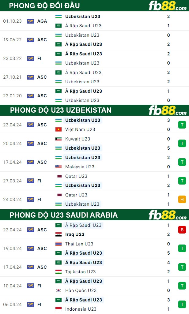 Fb88 thông số trận đấu U23 Uzbekistan vs U23 Saudi Arabia