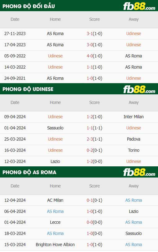 fb88-thông số trận đấu Udinese vs AS Roma