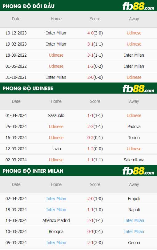 fb88-thông số trận đấu Udinese vs Inter Milan