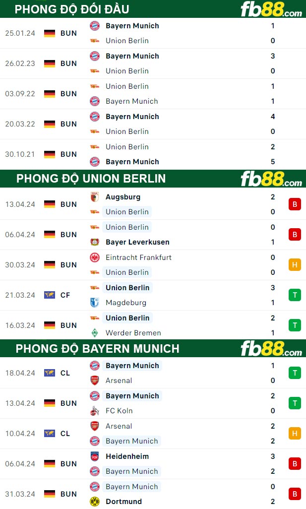 Fb88 thông số trận đấu Union Berlin vs Bayern Munich