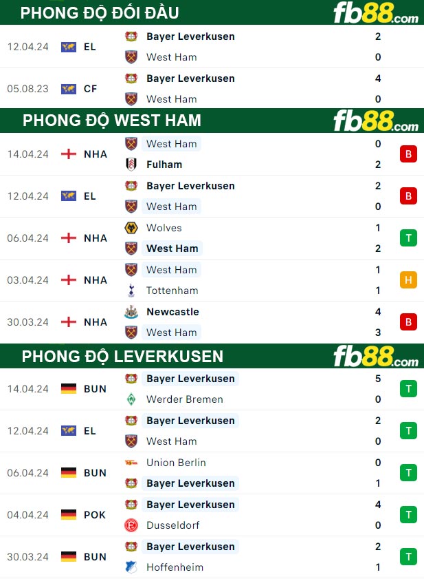 Fb88 thông số trận đấu West Ham vs Leverkusen