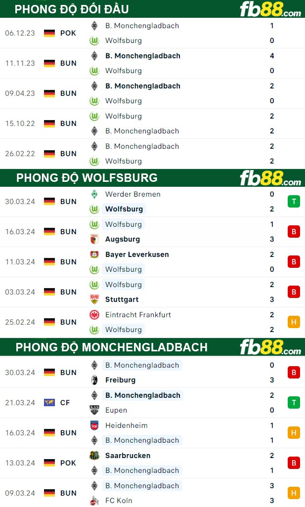 Fb88 thông số trận đấu Wolfsburg vs Monchengladbach