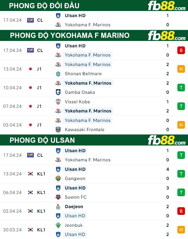 Fb88 thông số trận đấu Yokohama F Marino vs Ulsan