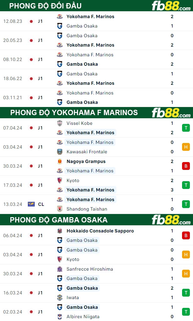 Fb88 thông số trận đấu Yokohama F Marinos vs Gamba Osaka