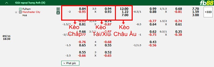 Fb88 bảng kèo trận đấu Fulham vs Man City