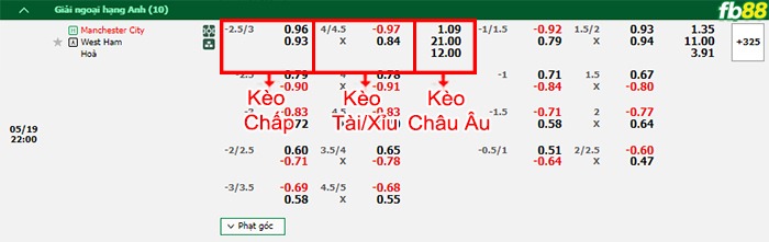 Fb88 bảng kèo trận đấu Man City vs West Ham