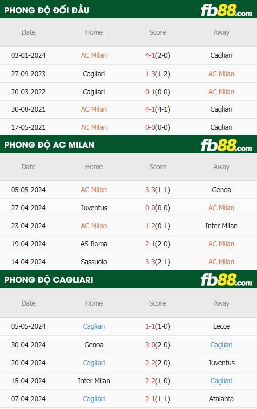 fb88-thông số trận đấu AC Milan vs Cagliari