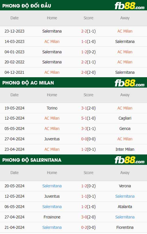 fb88-thông số trận đấu AC Milan vs Salernitana