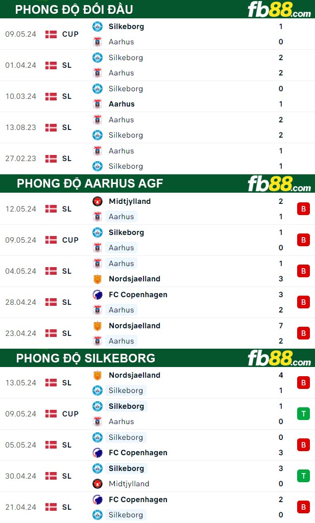 Fb88 thông số trận đấu Aarhus AGF vs Silkeborg