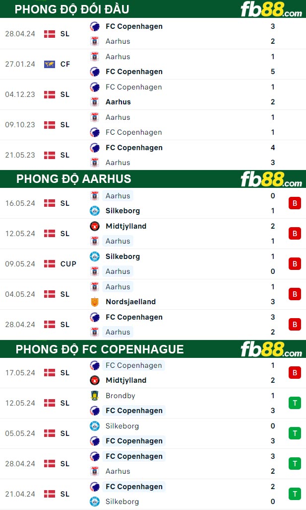 Fb88 thông số trận đấu Aarhus vs FC Copenhague