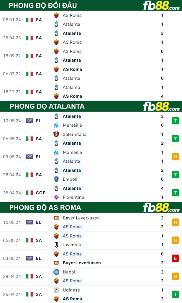 Fb88 thông số trận đấu Atalanta vs AS Roma