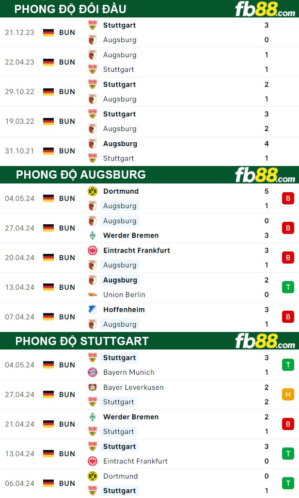 Fb88 thông số trận đấu Augsburg vs Stuttgart