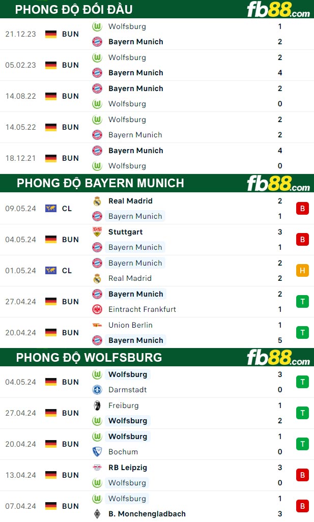 Fb88 thông số trận đấu Bayern Munich vs Wolfsburg